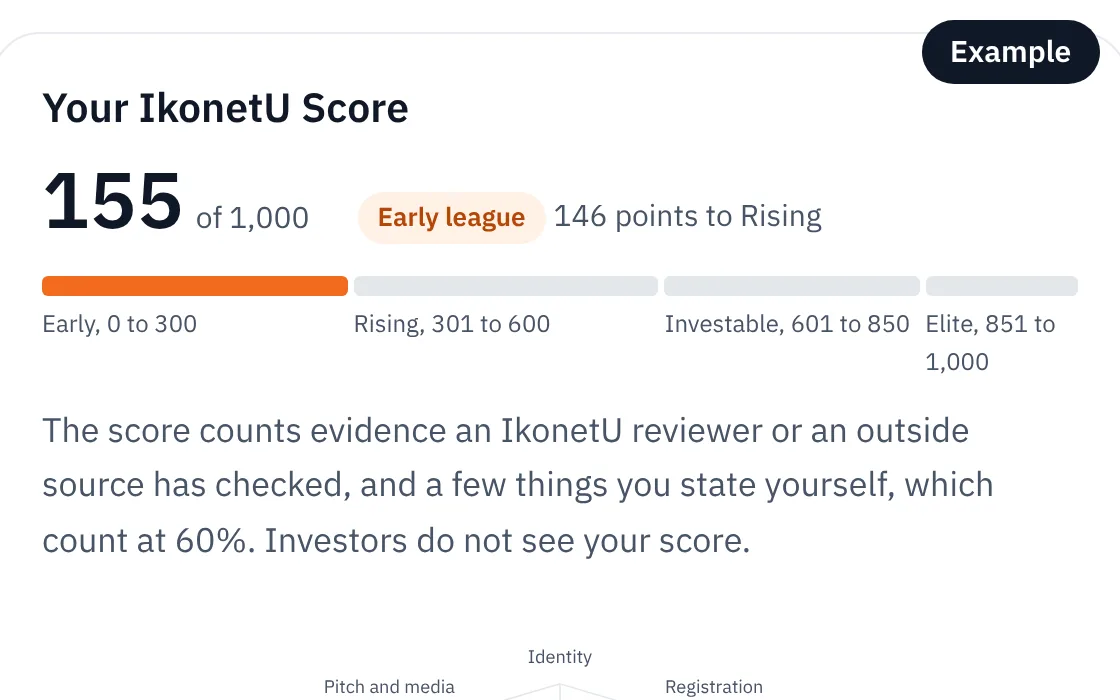 The IkonetU Score on an example founder's dashboard: 155 of 1,000, in the Early league.